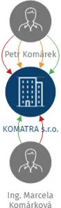 KOMATRA s.r.o., IČO: 27409244: vizualizace vztahů osob a společností