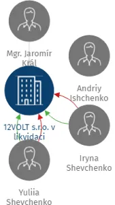 12VOLT s.r.o. v likvidaci, IČO: 27409091: vizualizace vztahů osob a společností