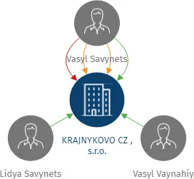 KRAJNYKOVO CZ , s.r.o., IČO: 27408922: vizualizace vztahů osob a společností