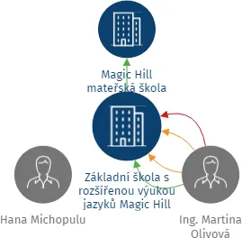Základní škola s rozšířenou výukou jazyků Magic Hill s.r.o., IČO: 27408876: vizualizace vztahů osob a společností