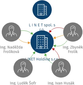 LINET Holding s.r.o., IČO: 27408868: vizualizace vztahů osob a společností