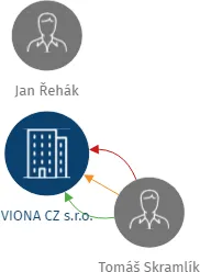 VIONA CZ s.r.o., IČO: 27408850: vizualizace vztahů osob a společností