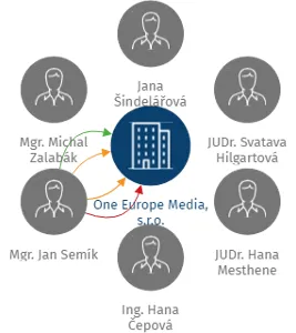 One Europe Media, s.r.o., IČO: 27408841: vizualizace vztahů osob a společností