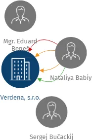 Verdena, s.r.o., IČO: 27408833: vizualizace vztahů osob a společností