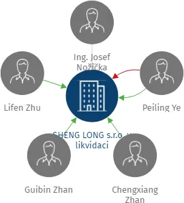 SHENG LONG s.r.o. v likvidaci, IČO: 27403530: vizualizace vztahů osob a společností