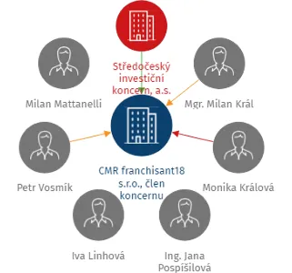 CMR franchisant18 s.r.o., člen koncernu, IČO: 27402703: vizualizace vztahů osob a společností