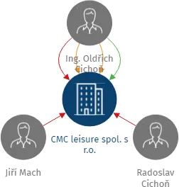 Vizualizace vztahů osob a společností - CMC leisure spol. s r.o.