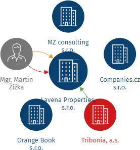 Lavena Properties, s.r.o., IČO: 27400719: vizualizace vztahů osob a společností