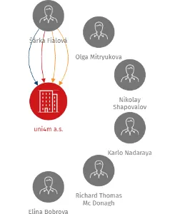 uni4m a.s., IČO: 27400191: vizualizace vztahů osob a společností