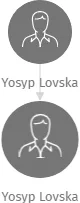 Yosyp Lovska, IČO: 27467376: vizualizace vztahů osob a společností