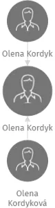 Olena Kordyk, IČO: 27478301: vizualizace vztahů osob a společností