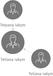 Tetiana Iakym, IČO: 27495655: vizualizace vztahů osob a společností