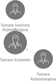 Tamara Kutsenko, IČO: 27476235: vizualizace vztahů osob a společností