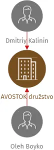 AVOSTOK družstvo, IČO: 27589366: vizualizace vztahů osob a společností