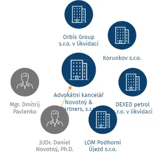 Advokátní kancelář Novotný & Partners, s.r.o., IČO: 27519112: vizualizace vztahů osob a společností