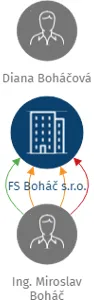 FS Boháč s.r.o., IČO: 27505235: vizualizace vztahů osob a společností