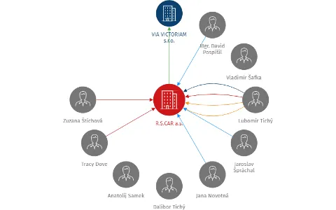 R.S.CAR a.s., IČO: 27503437: vizualizace vztahů osob a společností