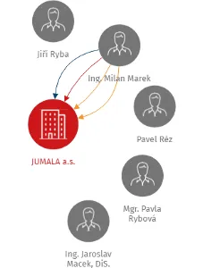 JUMALA a.s., IČO: 27513696: vizualizace vztahů osob a společností