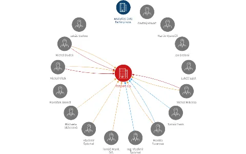Fastport a.s., IČO: 27522580: vizualizace vztahů osob a společností