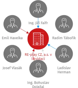RE-play CZ, a.s. v likvidaci, IČO: 27523349: vizualizace vztahů osob a společností