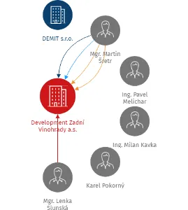 Development Zadní Vinohrady a.s., IČO: 27524183: vizualizace vztahů osob a společností