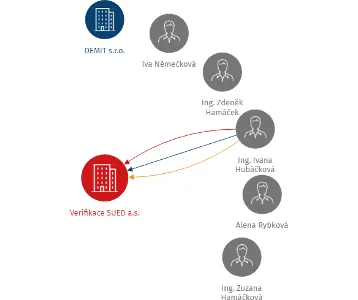 Verifikace SUED a.s., IČO: 27528022: vizualizace vztahů osob a společností