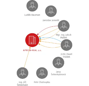 APRION-REAL a.s., IČO: 27528481: vizualizace vztahů osob a společností
