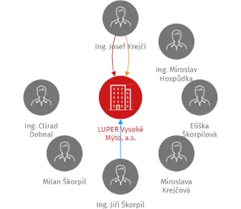 Vizualizace vztahů osob a společností - LUPER Vysoké Mýto, a.s.