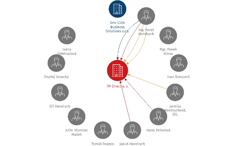 RP Direct a. s., IČO: 27530183: vizualizace vztahů osob a společností