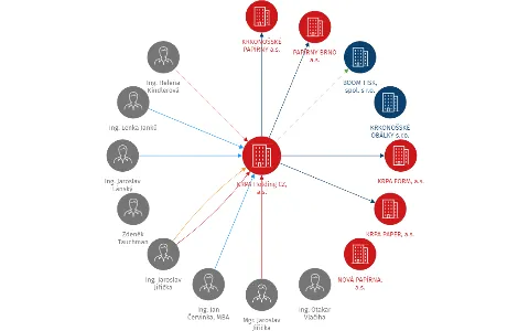 KRPA Holding CZ, a.s., IČO: 27530396: vizualizace vztahů osob a společností