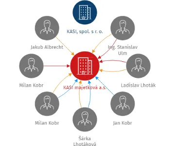 KASI majetková a.s., IČO: 27531511: vizualizace vztahů osob a společností