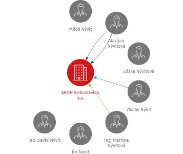 ABOH Bohuslavice, a.s., IČO: 27540294: vizualizace vztahů osob a společností
