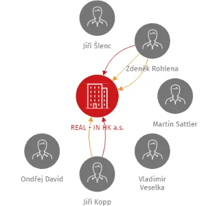 REAL - IN HK a.s., IČO: 27544052: vizualizace vztahů osob a společností