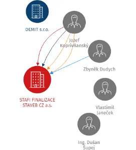 STAFI FINALIZACE STAVEB CZ a.s., IČO: 27545288: vizualizace vztahů osob a společností