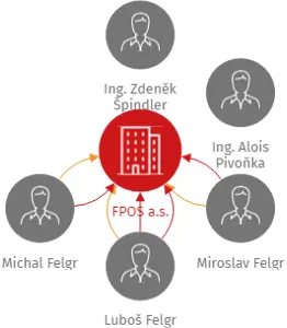 FPOS a.s., IČO: 27546098: vizualizace vztahů osob a společností