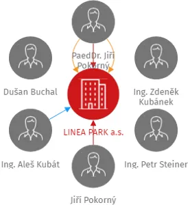 LINEA PARK a.s., IČO: 27548431: vizualizace vztahů osob a společností