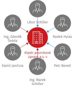 Vizualizace vztahů osob a společností - Klastr povrchové úpravy a.s. v likvidaci
