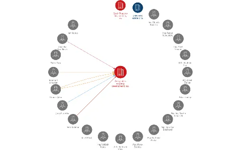 Český Těšín Property Development, a.s., IČO: 27561364: vizualizace vztahů osob a společností
