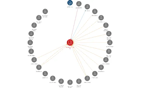 SANAKA Industry, a.s., IČO: 27569462: vizualizace vztahů osob a společností