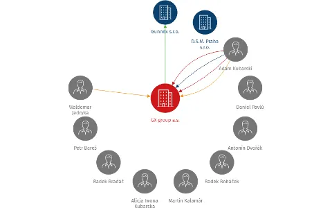 GX group a.s., IČO: 27572935: vizualizace vztahů osob a společností