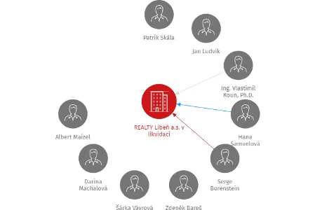 REALTY Libeň a.s. v likvidaci, IČO: 27572960: vizualizace vztahů osob a společností