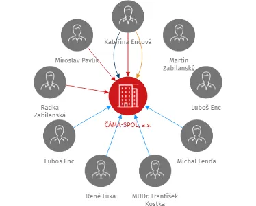 ČÁMA-SPOL, a.s., IČO: 27582329: vizualizace vztahů osob a společností