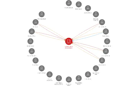 Fotbalový klub Pardubice a.s., IČO: 27583473: vizualizace vztahů osob a společností
