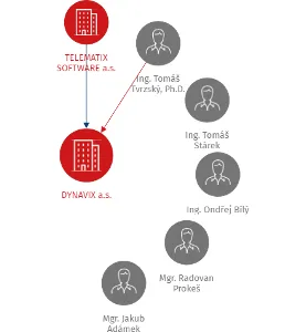 DYNAVIX a.s., IČO: 27584461: vizualizace vztahů osob a společností