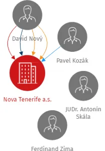 Nova Tenerife a.s., IČO: 27585808: vizualizace vztahů osob a společností