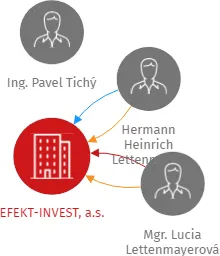 EFEKT-INVEST, a.s., IČO: 27588025: vizualizace vztahů osob a společností