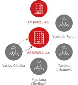AREAWELL, a.s., IČO: 27591671: vizualizace vztahů osob a společností