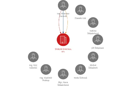 SKALKA Smíchov, a.s., IČO: 27593088: vizualizace vztahů osob a společností