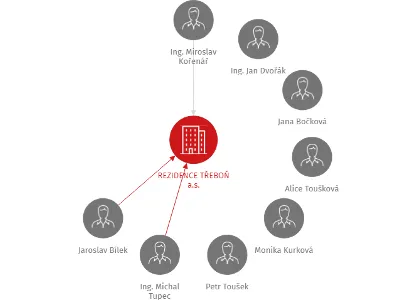 REZIDENCE TŘEBOŇ a.s., IČO: 27595587: vizualizace vztahů osob a společností