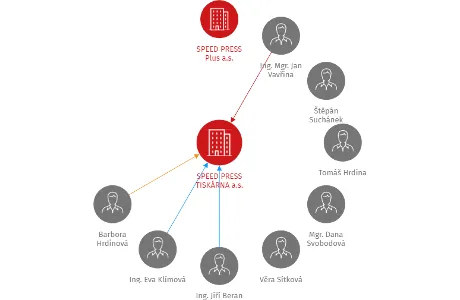 SPEED PRESS TISKÁRNA a.s., IČO: 27596915: vizualizace vztahů osob a společností